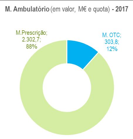 Segmentos e evolução do mercado ambulatório em 2017 O mercado ambulatório é essencialmente um mercado de prescrição.