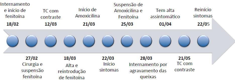 Ana Sofia Moreira, Susana Cadinha, Miguel Vieira, José Pedro Moreira da Silva Figura 2. Esquema ilustrativo da evolução clínica do doente.