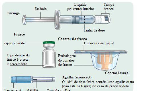 O seu guia para as peças kit de dose única Seringa Agulhas (2) Frasco Conetor do frasco (conetor do frasco) O que está lá dentro Para administrar a dose