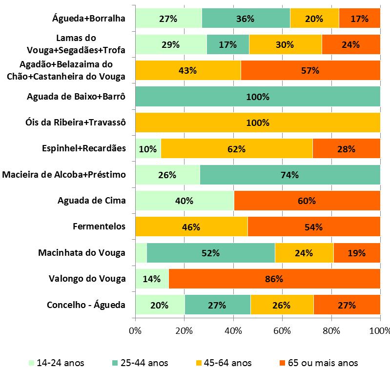 No entanto, é de realçar que em 4 das restantes freguesias o estrato + de 65 anos representa mais de metade das viagens a pé o que decorre, por um lado, do facto da população mais idosa realizar um