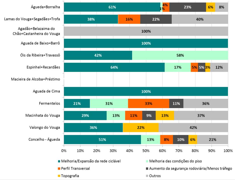 Figura 50 Condições necessárias para uma maior utilização da bicicleta nas deslocações quotidianas Nota: Os resultados para a UF de Belazaima do Chão, Castanheira do Vouga e Agadão, Aguada de Cima e