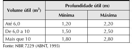 Valores da taxa de acumulação de