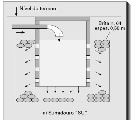 Quando a escolha for por disposição no solo, deve-se realizar um teste de absorção (Teste de Henry Ryon, NBR 7229/93), que indicará se disposição poderá ser feita em sumidouros ou valas de