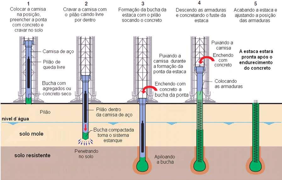 Ao se bater com o pilão na bucha, o mesmo arrasta o tubo,