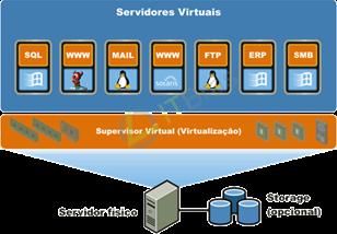 Informática ESTRUTURA DE SERVIDORES FÍSICOS E VIRTUALIZADOS Conceito de Virtualização A Virtualização surgiu na década de 1960 com os servidores de grande porte da IBM, os Mainframes.