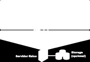 O conceito de Virtualização de Servidores não era o mesmo que o conceito atual.