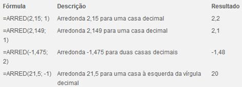 Por exemplo, se a célula A1 contiver 23,7825 e você quiser arredondar esse valor para duas casas decimais, poderá usar a seguinte fórmula: =ARRED(A1;2) O resultado dessa função é