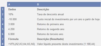 A sintaxe da função VPL tem os seguintes argumentos: Taxa Obrigatório. A taxa de desconto sobre o intervalo de um período. Valor1; valor2;... Valor1 é necessário, valores subsequentes são opcionais.