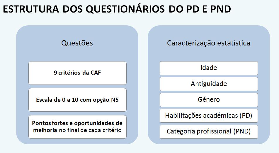 3.3.3. Questionários A EAA decidiu aplicar os questionários ao universo do PD, PND e pais/encarregados de educação do agrupamento.