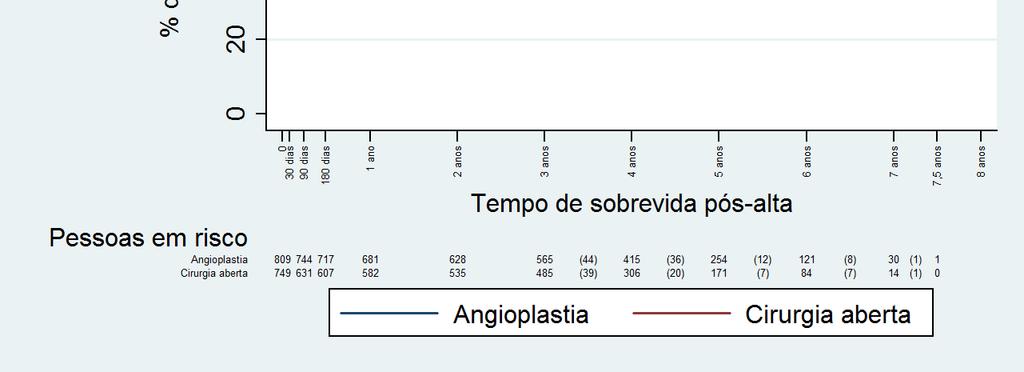 Até quase o final do primeiro ano, as angioplastias no sexo masculino apresentaram uma sobrevida de quase 100%, quando então passam a ter o pior desempenho até o terceiro ano e depois se alternam com