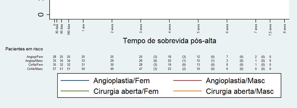 A curva das angioplastias mostra desempenho semelhante entre homens e mulheres, com melhor sobrevida entre as mulheres no período próximo ao primeiro ano e após o quarto ano.