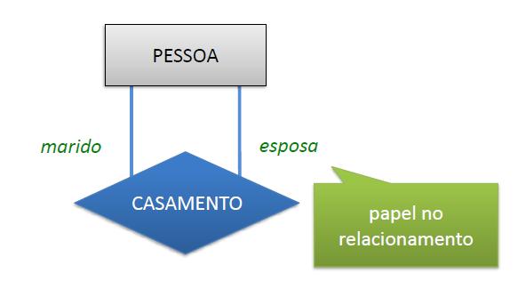 Papel de entidade Corresponde a função que uma ocorrência de