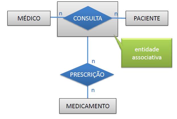 Entidade Associativa O relacionamento consulta