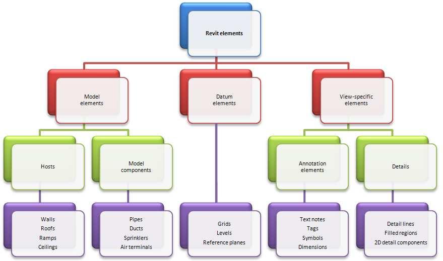 Elements para Revit MEP Há dis tips de elements de mdel: Hspedeirs (u elements hspedeirs) sã geralmente cnstruíds n lcal d terren da cnstruçã.