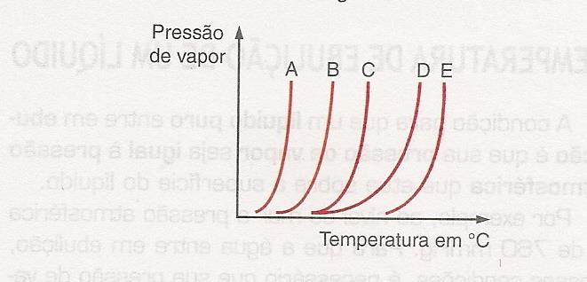 7. Explique o que é a pressão máxima de vapor. 8. bserve o diagrama de fases do dióxido de carbono: onsidere uma amostra de dióxido de carbono a 1 atm.