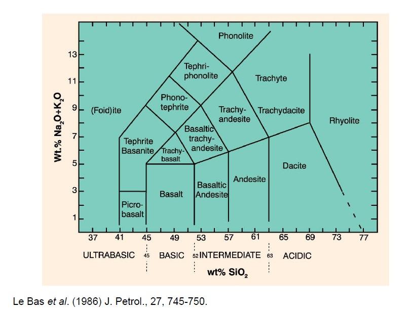 Classificação geoquímica dos