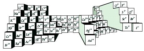 Pot. iôn < 2 LFSE, LILE High field strength elements, Elementos de alto potêncial iônico HFSE Pot.