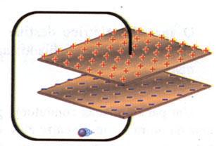 faixa de submúltiplos do farad, entre pico farads e micro-farads. 10-12 F = pf C comercial µf = 10-6 F Fig. 5.3 As placas de um capacitor são chamadas de armaduras.