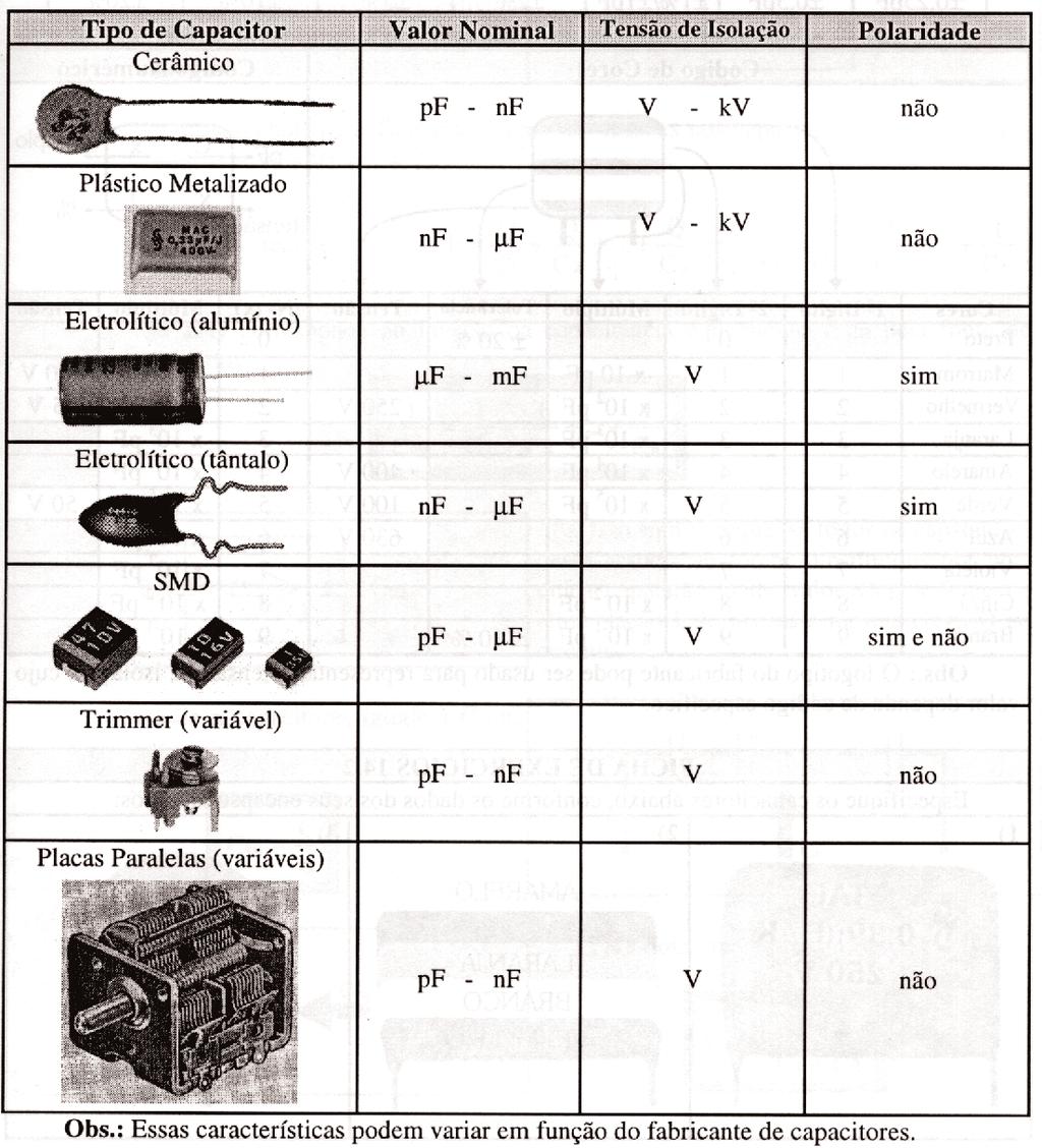 Os dielétricos são isolantes, porém, a partir de um determinado valor de tensão passam a se comportar como condutores.