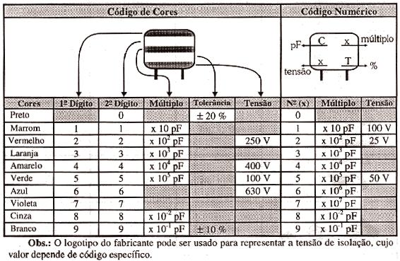 Para a leitura de valor nominal e demais características dos capacitores pode-se utilizar a tabela 5.3 e a figura 5.