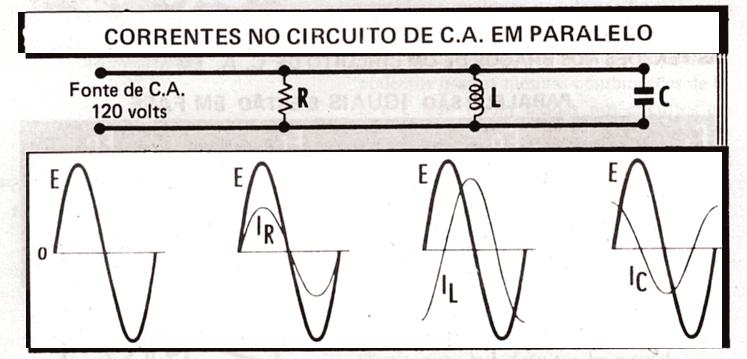relação à tensão. V C, portanto, cruza o eixo horizontal 90º depois da corrente, e varia no mesmo sentido. Para um circuito RLC paralelo temos: Z = R. X L. X C (X L. X C ) 2 = R 2.