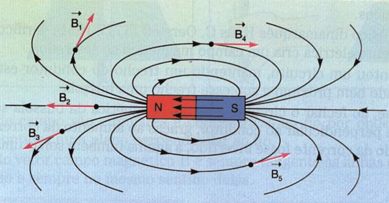 7 Eletromagnetismo e Transformador 7.1 Campo Magnético Campo magnético é a região do espaço que está sob a influência de um dipolo magnético (ímã).