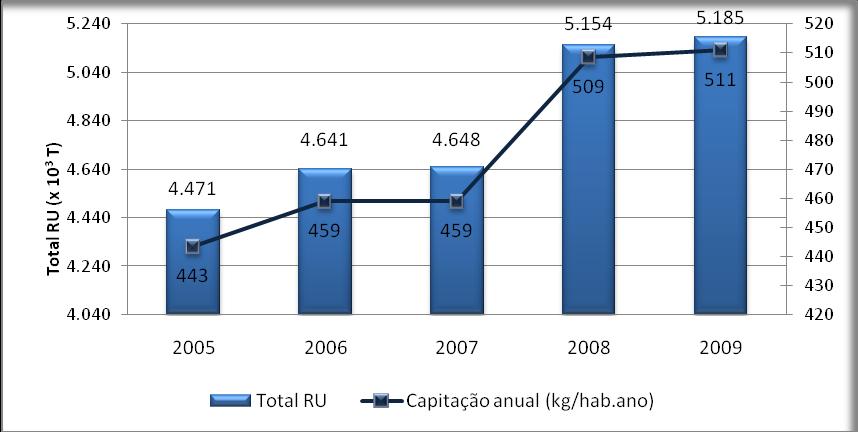 Produção e Capitação de RU em 2009 A produção total de RU em Portugal continental, no ano 2009, foi de aproximadamente de 5 184 mil toneladas.