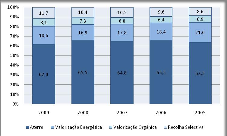 Quantitativos por Operação de Gestão em 2009 Aterro = Directo + Rejeitados da Valorização Energética enviados para Aterro + Rejeitados da Valorização Orgânica enviados para Aterro Valorização