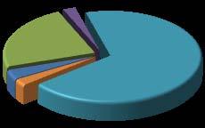 desmatamento em relação período anterior (agosto de 2009 a março de 2011) quando atingiu 1000 quilômetros quadrados.