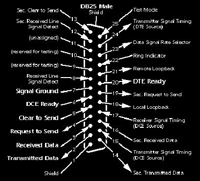 RS232 DTE -