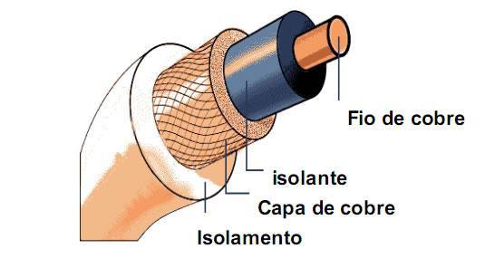 Meios de transmissão Meios Guiados Cabo coaxial Composto de: Um fio de cobre na parte central; Um material