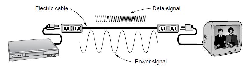 Meios de transmissão Meios Guiados Linhas de energia elétrica É uma rede de cabeamento muito mais comum do que a de telefonia e TV a cabo; Também