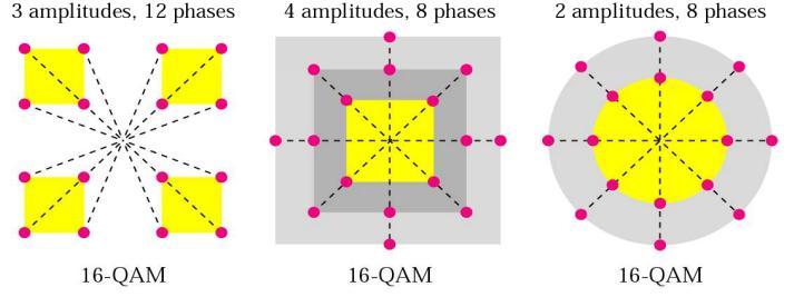 PSK; Altera-se amplitude e fase; Exemplos: QAM-8 (3 bits);