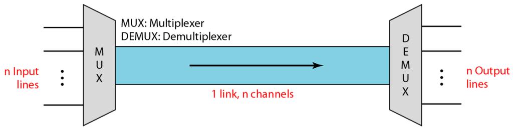 Modulação digital e multiplexação Multiplexação Canais são normalmente compartilhados por vários sinais; Vários sinais em um fio é melhor do que um fio para cada sinal; Multiplexação: