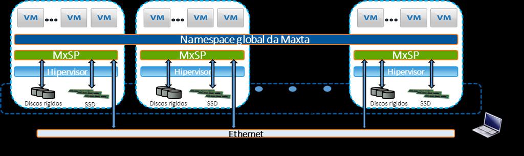 A Maxta Core Platform é composta pelo Distributed File System (MFS) e o Object Manager (OM). A plataforma principal e a estrutura comum de gerenciamento da Maxta são a mesma em todos os hipervisores.