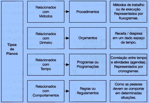 Planejamento Tipos comuns de planos: Benefícios: Foco;