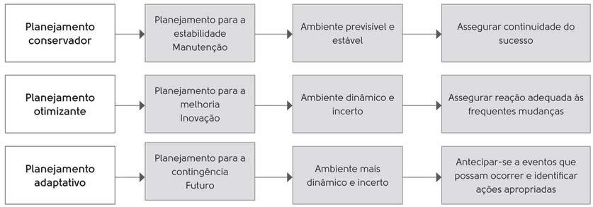 Planejamento: filosofias Planejar é também uma questão de atitude.