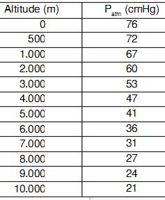 Pressão atmosférica Como, = 13,6 x 10 3 kg/m 3 p atm = 13,6 x 10 3 x 9,8 x 0,76 = 1,013 x 10 5 Pa A pressão atmosférica, ao nível do mar, é equivalente à pressão exercida, na sua base, por uma coluna