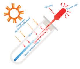 AQUECIMENTO 4SUN eficiência energética industrial vantagens Absorção da radiação solar direta, d o calor do meio ambiente e da radiação