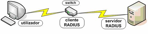 ANEXO 3 Utilização de RADIUS para autenticação 802.