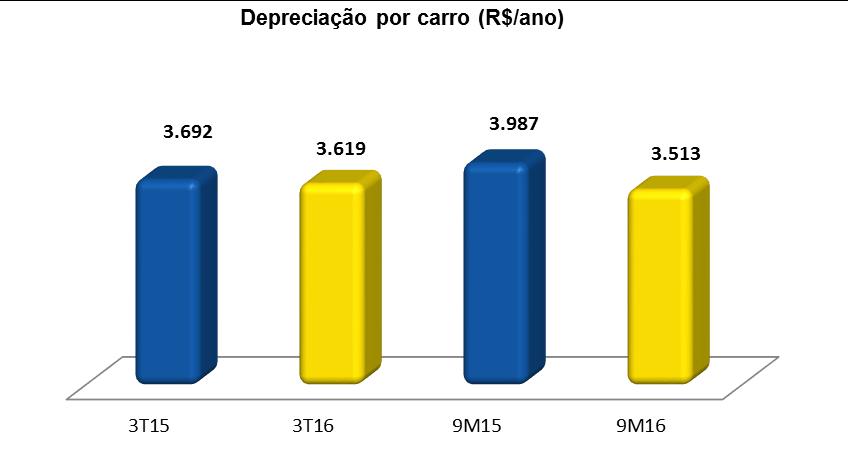 8 - DEPRECIAÇÃO No comparativo trimestral, a depreciação anual média por carro teve uma redução de 2,0%, passando de R$3.692 no 3T15 para R$3.619 no 3T16.