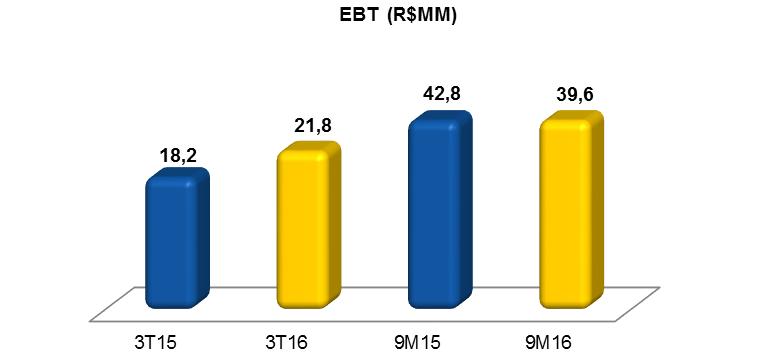 11 - EBT O Lucro Antes dos Impostos (EBT) no comparativo trimestral, atingiu R$21,8 MM no 3T16, resultado superior em 19,8% ao obtido no 3T15, pois neste período o aumento do EBIT mais que compensou