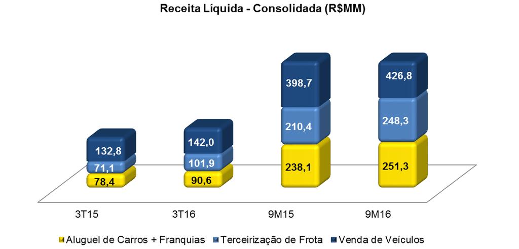 5 - RECEITA LÍQUIDA CONSOLIDADA No comparativo do 3T16 com o 3T15, houve um crescimento de 18,5% Receita Líquida Consolidada da Companhia, passando R$282,3 MM no 3T15 para R$334,5 no 3T16.