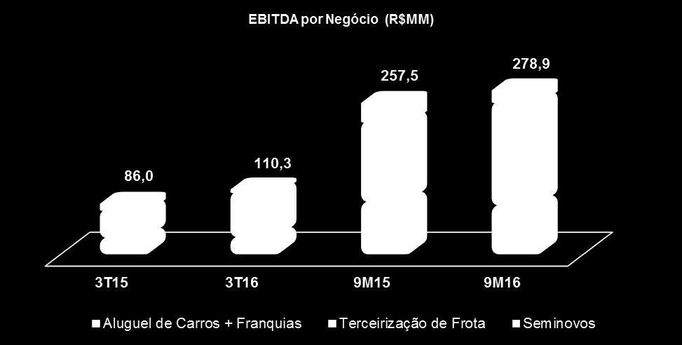 8,3% (38,1) % 28,3% 28,9% 76,5 (58,9) % 59,4% 3,9% 226,3 106,4 (7,1) % 259,6 Margem EBITDA por Negócio 3T16 3T15 Var. 9M16 9M15 Var. Terceirização de Frota 75,8% 68,2% 7,6 p.p. 71,1% 65,1% 6,0 p.p. Aluguel de Carros + Franquias 32,1% 35,7% (3,6) p.