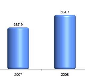 Demonstração do Resultado Acumulado 2008 Resultado Consolidado O Lucro Líquido consolidado, em 2008, somou R$ 590,9 milhões.