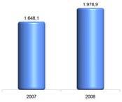 Gráfico 26 - Margem Financeira (R$ Milhões) Receitas de Prestação de Serviços As Receitas de Prestação de Serviços totalizaram R$ 538,7 milhões em 2008, 1,9% ou R$ 10,3 milhões abaixo do montante
