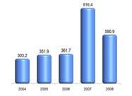 Em 2007, o Lucro Líquido de R$ 916,4 milhões foi superior ao resultado de 2008, face à ativação de créditos tributários e débitos fiscais diferidos de Imposto de Renda e Contribuição Social sobre