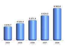 563,6 milhões em dezembro de 2008, que representa incremento de R$ 1.939,6 milhões em relação ao montante registrado no mesmo mês de 2007.