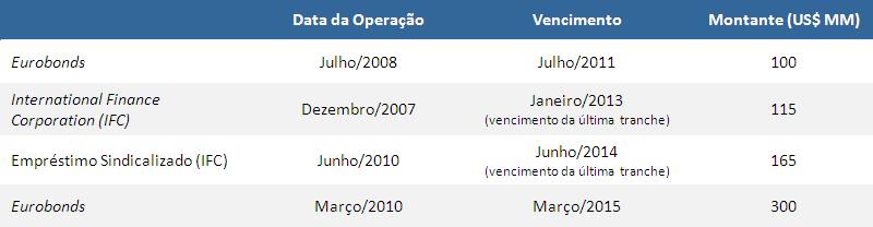 084,8 11,7% O saldo dos ativos líquidos permanece em patamar bastante elevado, mesmo tendo reduzido 8,8 % no trimestre. No final de setembro de 2010 os ativos líquidos totalizaram R$ 1.840,1 milhões.