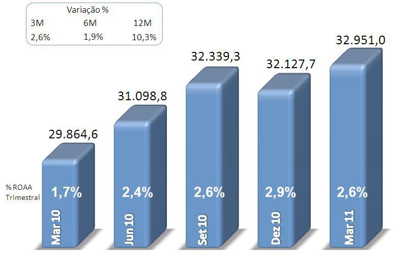 Evolução das Contas Patrimoniais Ativos Totais Os ativos totais apresentaram, ao final de março de 2011, saldo de R$32.951,0 milhões, 10,3% ou R$3.086,4 milhões acima do registrado em março de 2010.